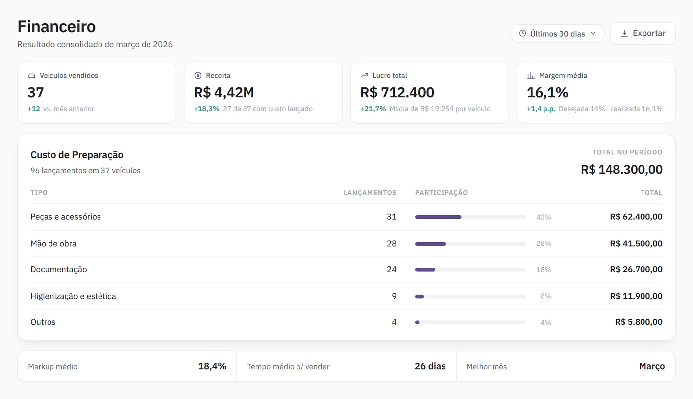 Painel financeiro da Moovyi no regime de competência, com veículos vendidos, lucro total, margem média e o detalhamento do custo de preparação